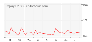 Diagramm der Poplularitätveränderungen von Explay L2 3G