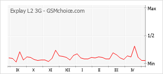 Popularity chart of Explay L2 3G
