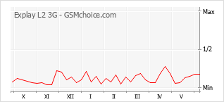Gráfico de los cambios de popularidad Explay L2 3G