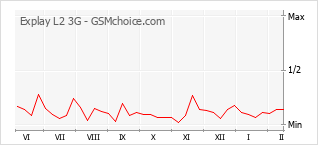 Grafico di modifiche della popolarità del telefono cellulare Explay L2 3G