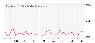 Populariteit van de telefoon: diagram Explay L2 3G