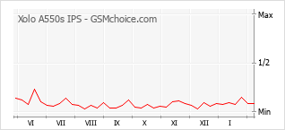Gráfico de los cambios de popularidad Xolo A550s IPS