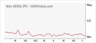Grafico di modifiche della popolarità del telefono cellulare Xolo A550s IPS