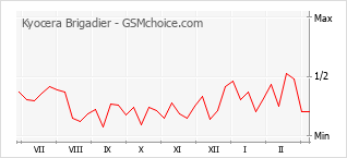 Gráfico de los cambios de popularidad Kyocera Brigadier