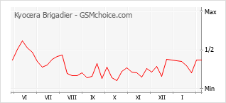 Grafico di modifiche della popolarità del telefono cellulare Kyocera Brigadier