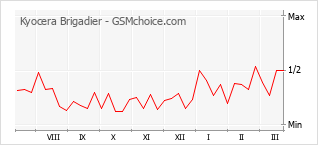 Traçar mudanças de populariedade do telemóvel Kyocera Brigadier