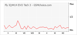 Diagramm der Poplularitätveränderungen von Fly IQ4414 EVO Tech 3