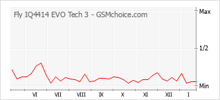 Grafico di modifiche della popolarità del telefono cellulare Fly IQ4414 EVO Tech 3
