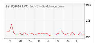 Traçar mudanças de populariedade do telemóvel Fly IQ4414 EVO Tech 3