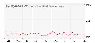 Диаграмма изменений популярности телефона Fly IQ4414 EVO Tech 3