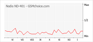 Diagramm der Poplularitätveränderungen von Nodis ND-401