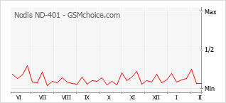 Populariteit van de telefoon: diagram Nodis ND-401