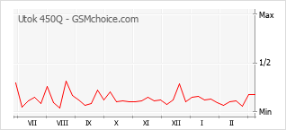 Gráfico de los cambios de popularidad Utok 450Q