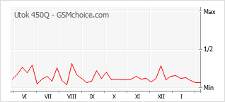 Grafico di modifiche della popolarità del telefono cellulare Utok 450Q