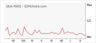 Populariteit van de telefoon: diagram Utok 450Q