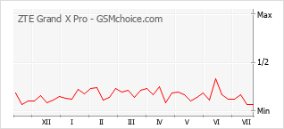 Popularity chart of ZTE Grand X Pro