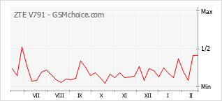Gráfico de los cambios de popularidad ZTE V791