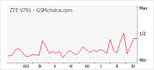 Le graphique de popularité de ZTE V791