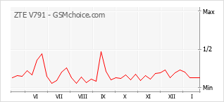 Grafico di modifiche della popolarità del telefono cellulare ZTE V791