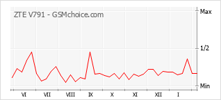 Traçar mudanças de populariedade do telemóvel ZTE V791