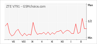 Диаграмма изменений популярности телефона ZTE V791