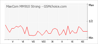 Diagramm der Poplularitätveränderungen von MaxCom MM910 Strong