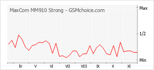 Popularity chart of MaxCom MM910 Strong