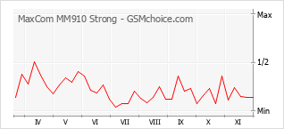 Grafico di modifiche della popolarità del telefono cellulare MaxCom MM910 Strong