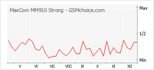 Populariteit van de telefoon: diagram MaxCom MM910 Strong