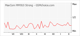 手機聲望改變圖表 MaxCom MM910 Strong