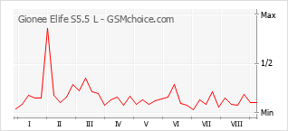 Gráfico de los cambios de popularidad Gionee Elife S5.5 L