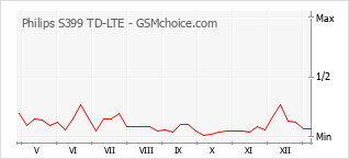 Grafico di modifiche della popolarità del telefono cellulare Philips S399 TD-LTE