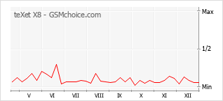 Diagramm der Poplularitätveränderungen von teXet X8