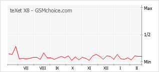 Le graphique de popularité de teXet X8