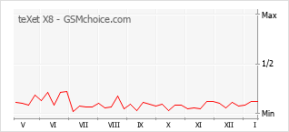Grafico di modifiche della popolarità del telefono cellulare teXet X8