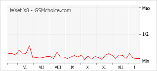 Populariteit van de telefoon: diagram teXet X8