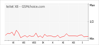 Traçar mudanças de populariedade do telemóvel teXet X8
