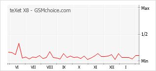 Диаграмма изменений популярности телефона teXet X8