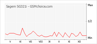 Diagramm der Poplularitätveränderungen von Sagem SG321i