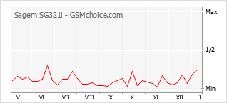 Popularity chart of Sagem SG321i