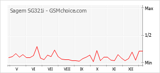 Gráfico de los cambios de popularidad Sagem SG321i