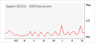 Populariteit van de telefoon: diagram Sagem SG321i