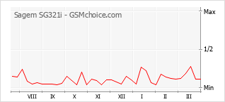 Traçar mudanças de populariedade do telemóvel Sagem SG321i