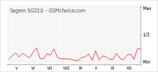 Диаграмма изменений популярности телефона Sagem SG321i