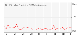 Gráfico de los cambios de popularidad BLU Studio C mini