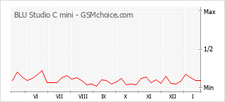 Le graphique de popularité de BLU Studio C mini