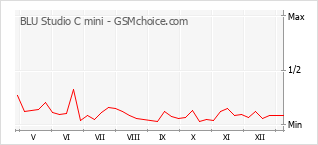 Populariteit van de telefoon: diagram BLU Studio C mini