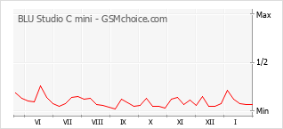 手机声望改变图表 BLU Studio C mini