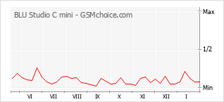 手機聲望改變圖表 BLU Studio C mini