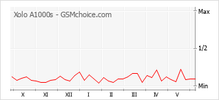 Gráfico de los cambios de popularidad Xolo A1000s